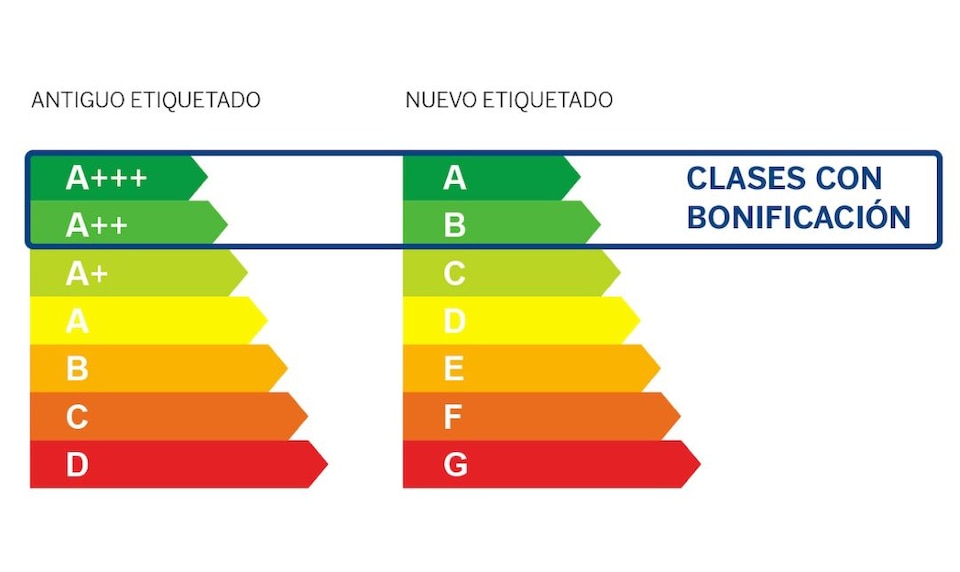 Taula d'eficiència energètica