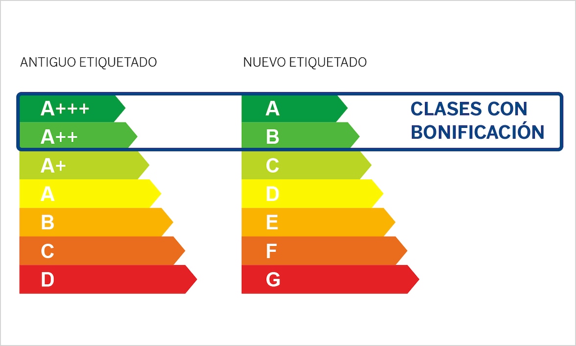 Taula d'eficiència energètica