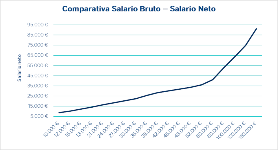 sueldo neto