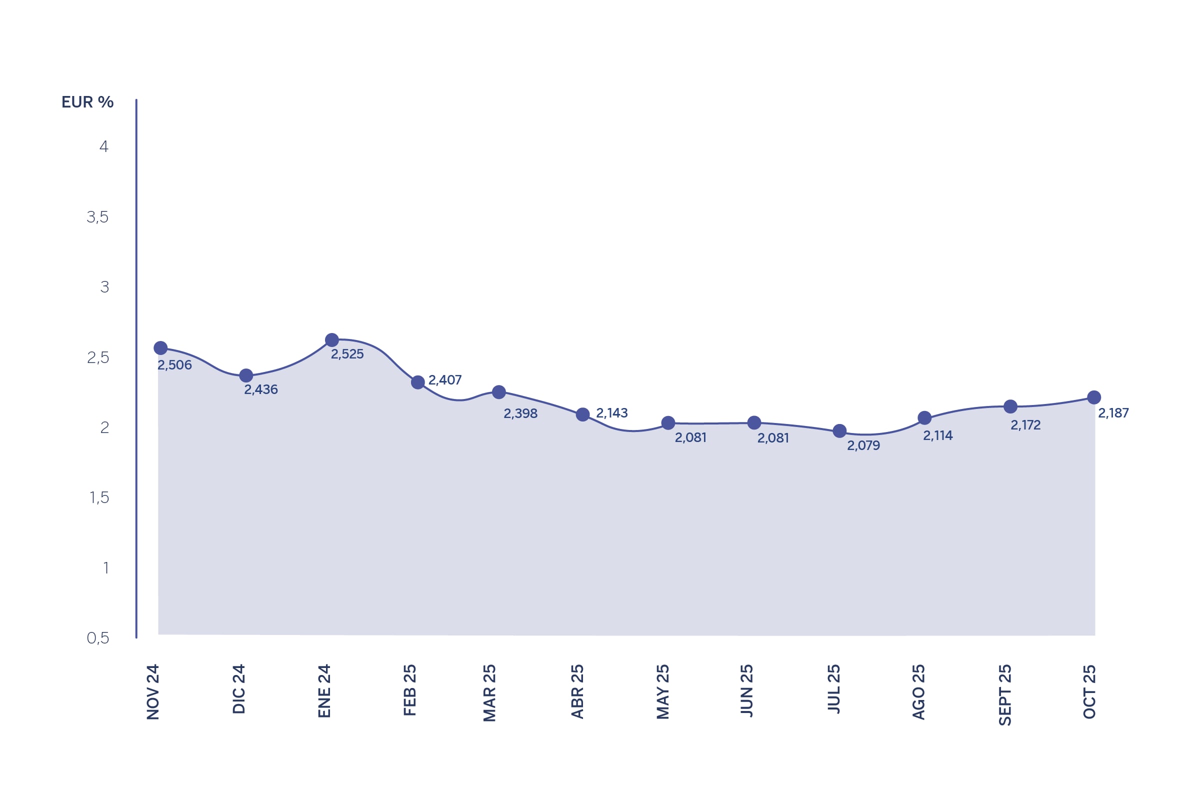 grafica evolucion euribor