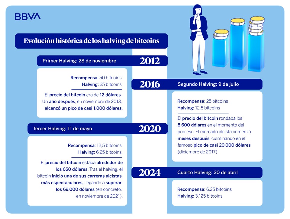 Infografia de la progresión del halving de bitcoin